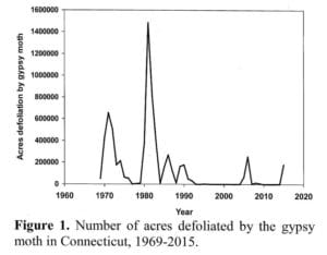 Chart of Gypsy Moth Defoliation, courtesy of the CT Agricultural Experiment Station